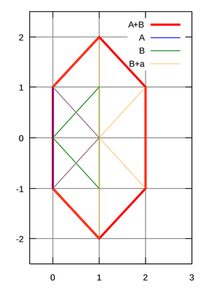 Minkowski Sum