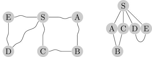 A physical model of a graph