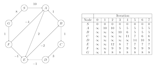 The Bellman-Ford algorithm illustrated on a sample graph