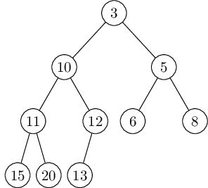 A binary heap with $10$ elements. Only the key values are shown.