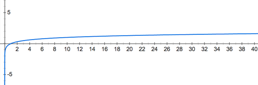 Common Logarithm