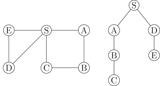 A simple graph and its depth-first search tree