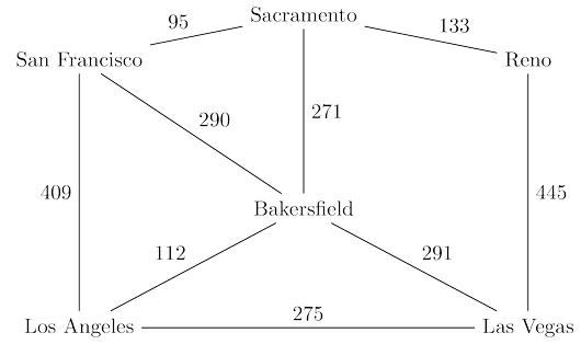 Edge lengths often matter