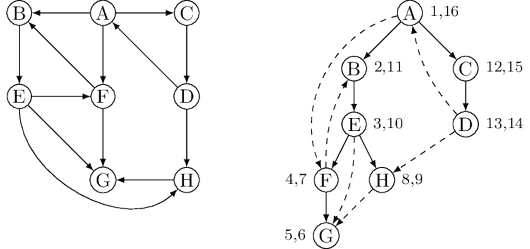 DFS on a directed graph