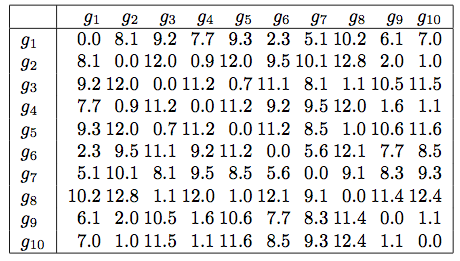 Distance Matrix