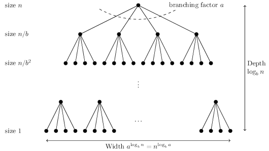 Each problem of size $n$ is divided into $a$ subproblems of size $n/b$.