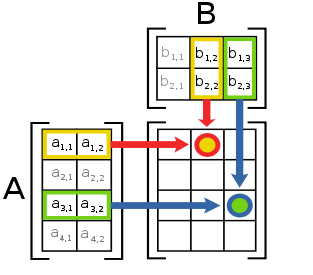 Matrix multiplication