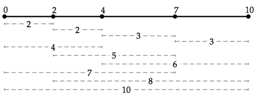 Difference Multiset