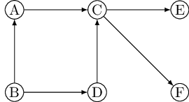 A directed acyclic graph with one source, two sinks, and four possible linearizations